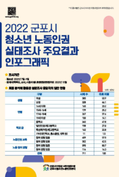 2022년 청소년 노동인권 실태조사 연구(군포시청소년노동인권센터)
